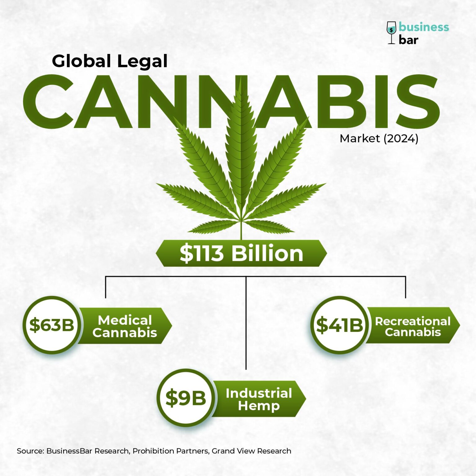 Global Legal Cannabis Market Size (2024) BusinessBar