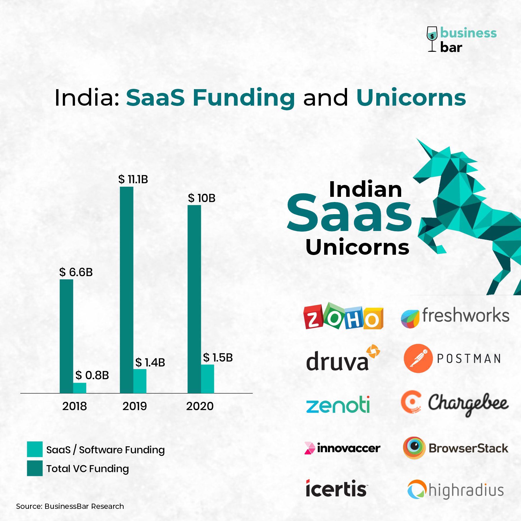 How SaaS In India Reached Cloud-Nine? | BusinessBar