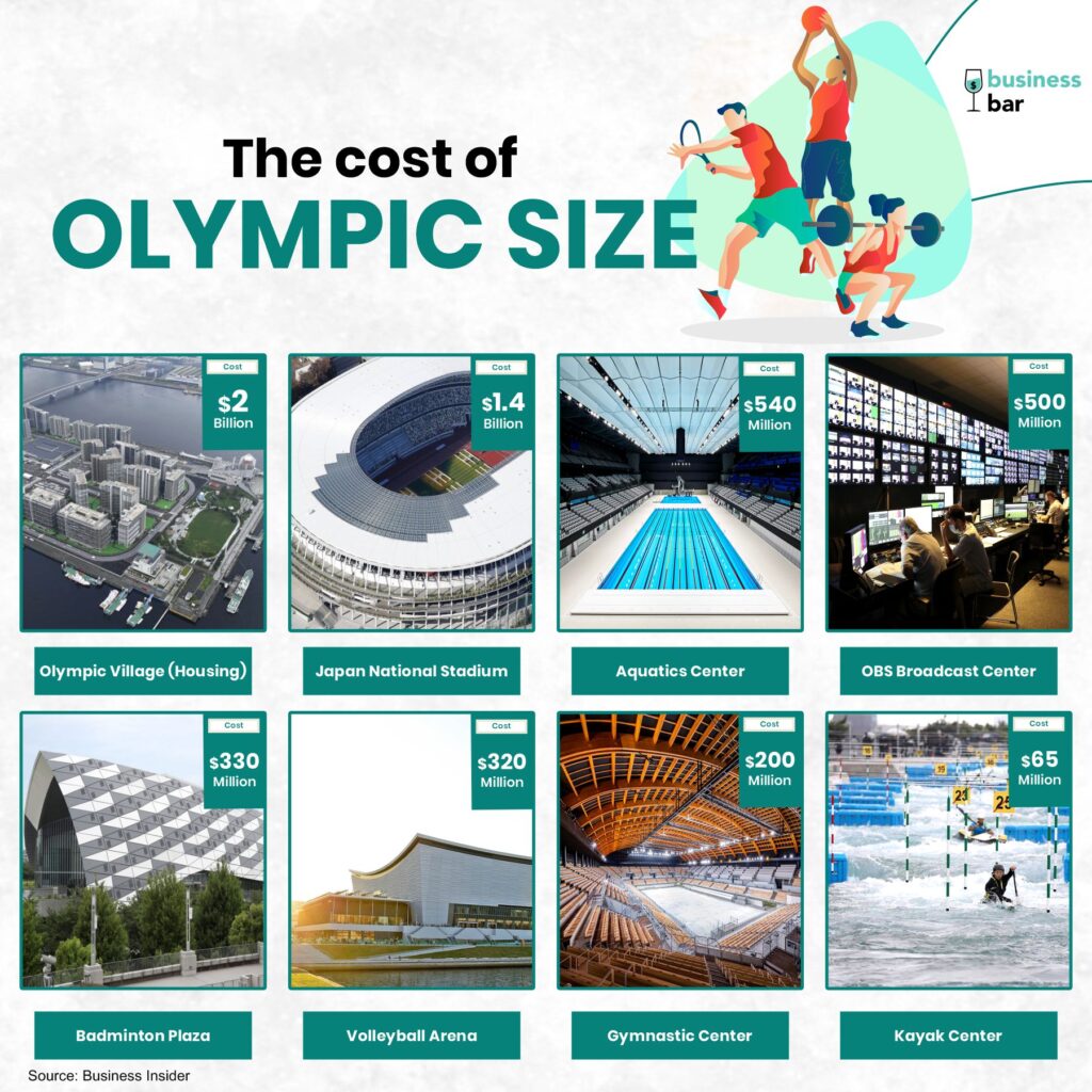 Cost of building Olympics facilities in Tokyo 2020 