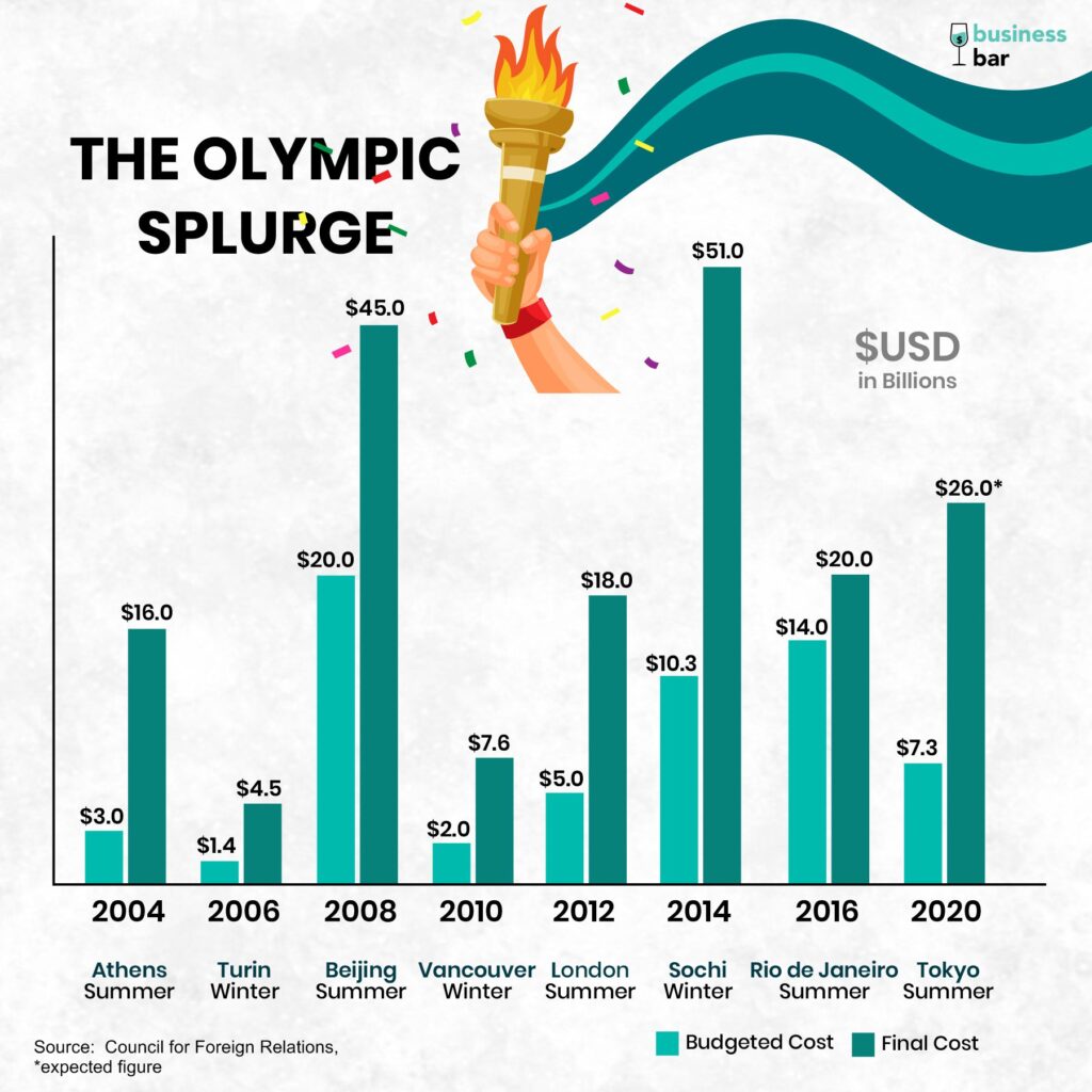 olympics over budget bar chart