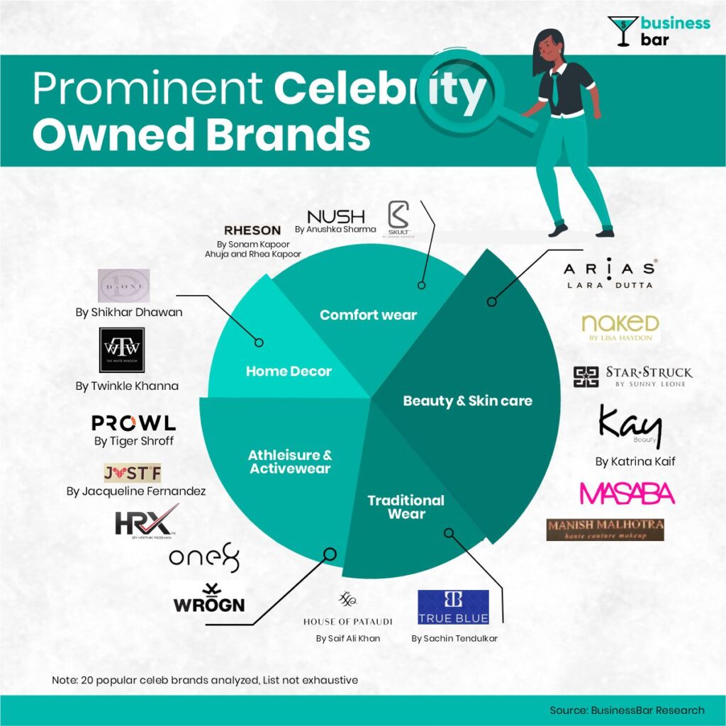 Celebrity Business - Sectors where celebrities invest