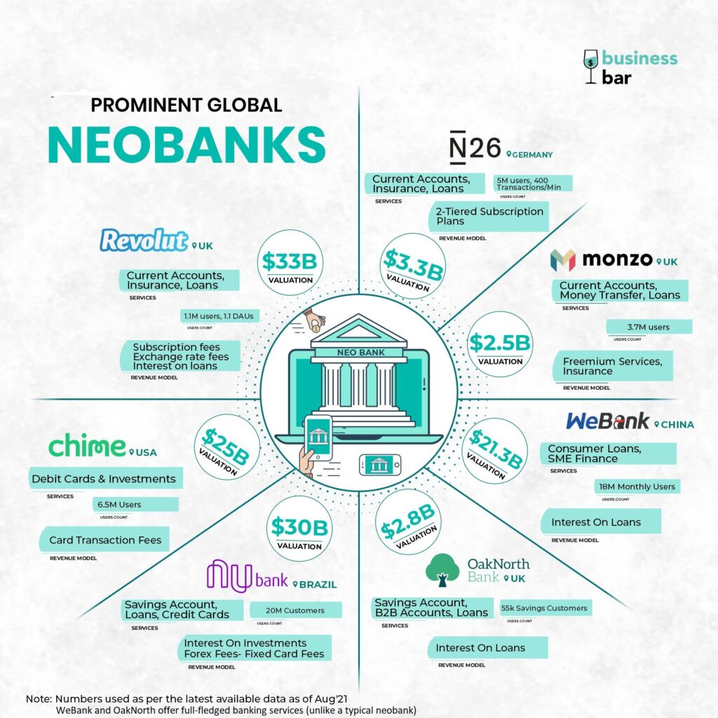 Global Neobanks