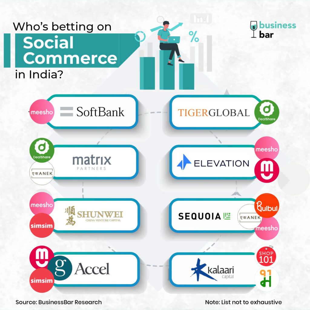 Who's betting on Social Commerce in India? - Social Commerce investors in India