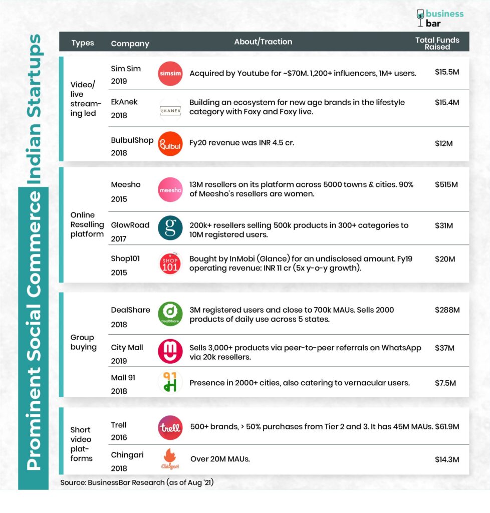 Prominent Social Commerce Startups in India