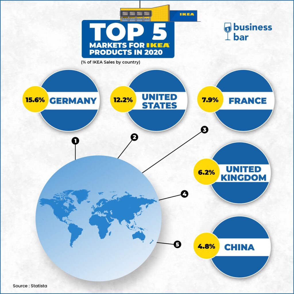 IKEA revenue by countries