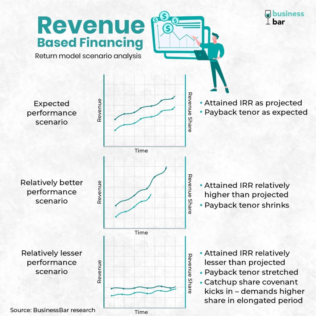 Revenue Based Financing - Returns Model Scenario Analysis