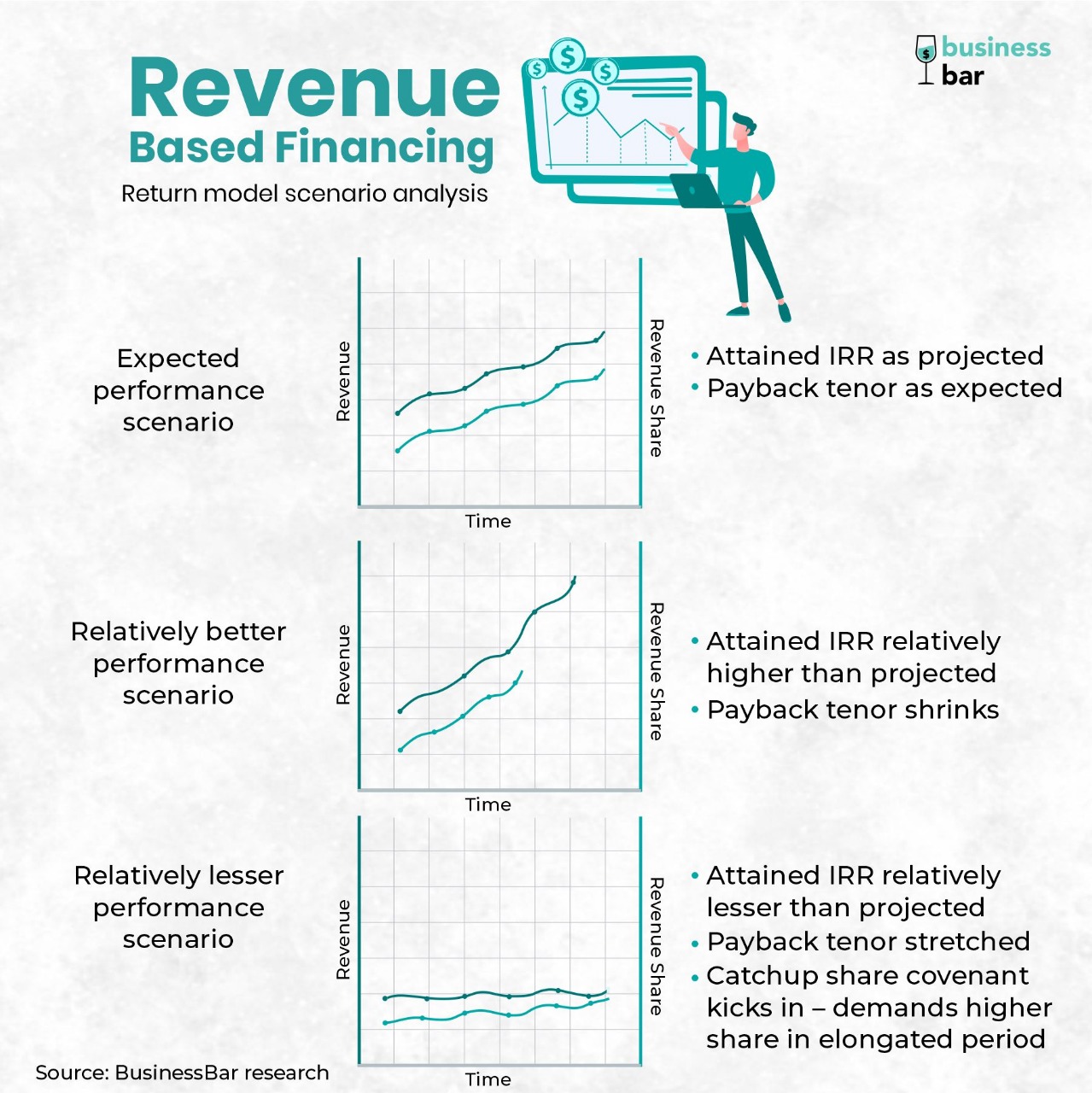 Revenue Based Financing – Filling Blanks In The Start-up Funding ...