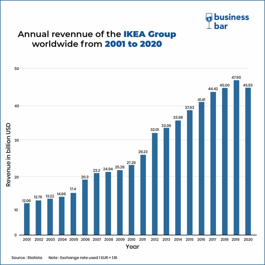 IKEA Revenue in USD for 2001-2020