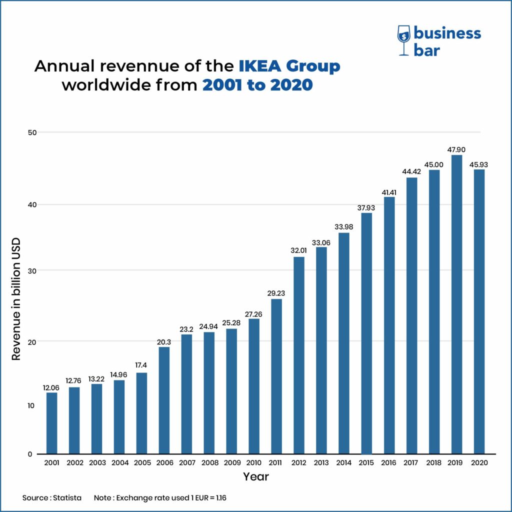 IKEA Revenue in USD