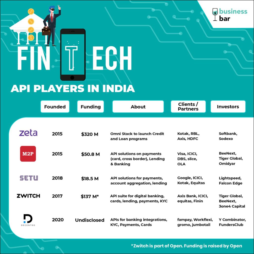 Fintech API Players India. Zeta M2P Setu Zwitch Decentro Funding Investors