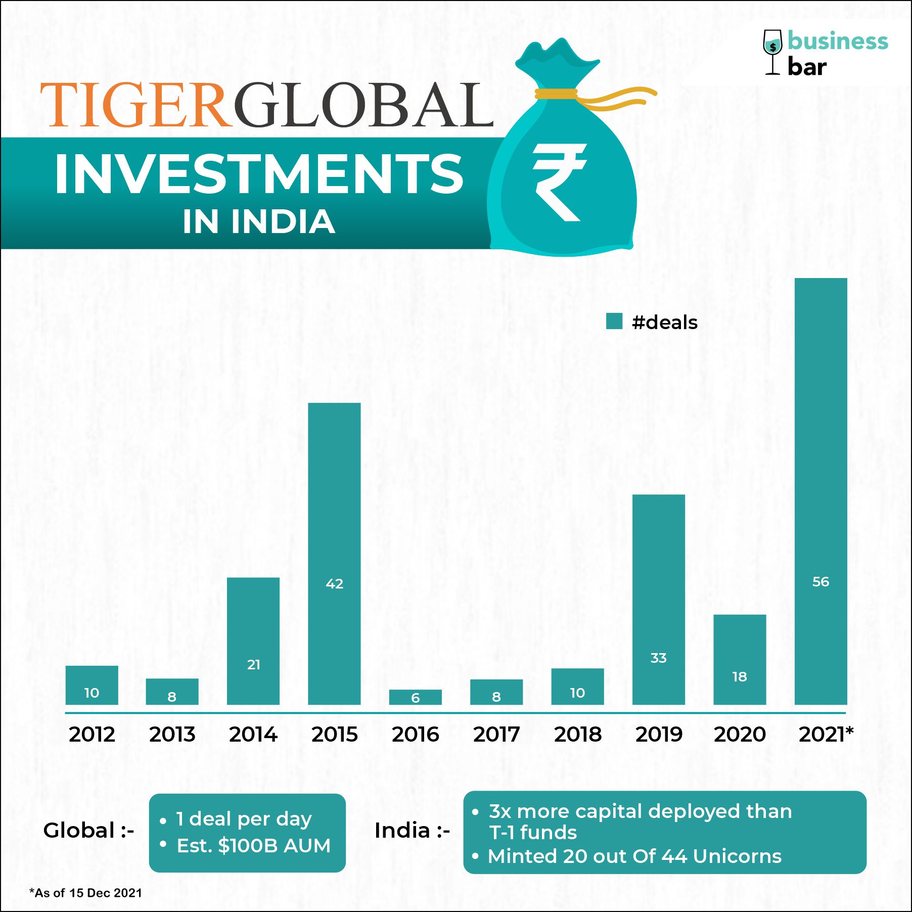 365 days of Unicorns and the Roar of ‘Indian’ Tiger | BusinessBar ...