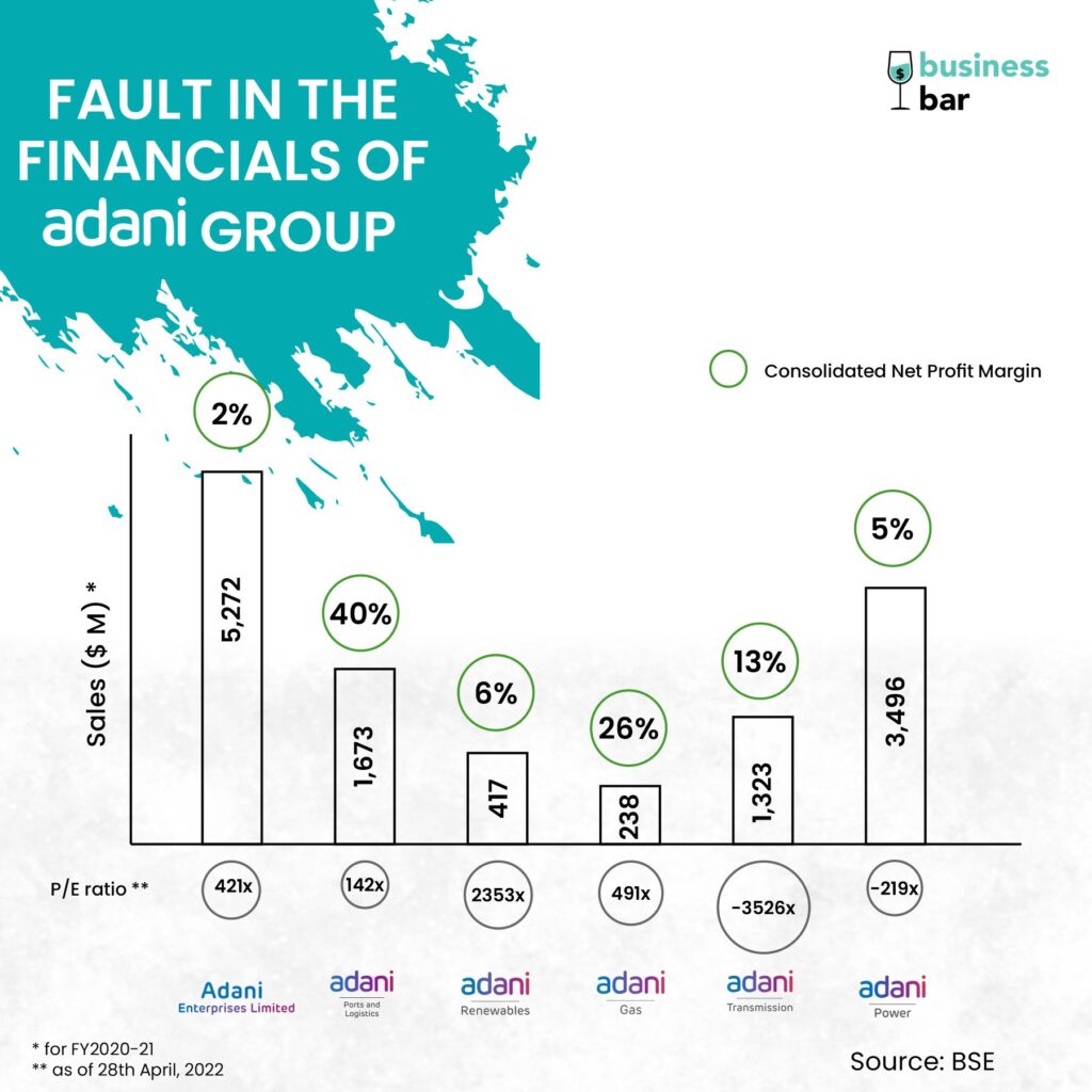 Adani companies ratios