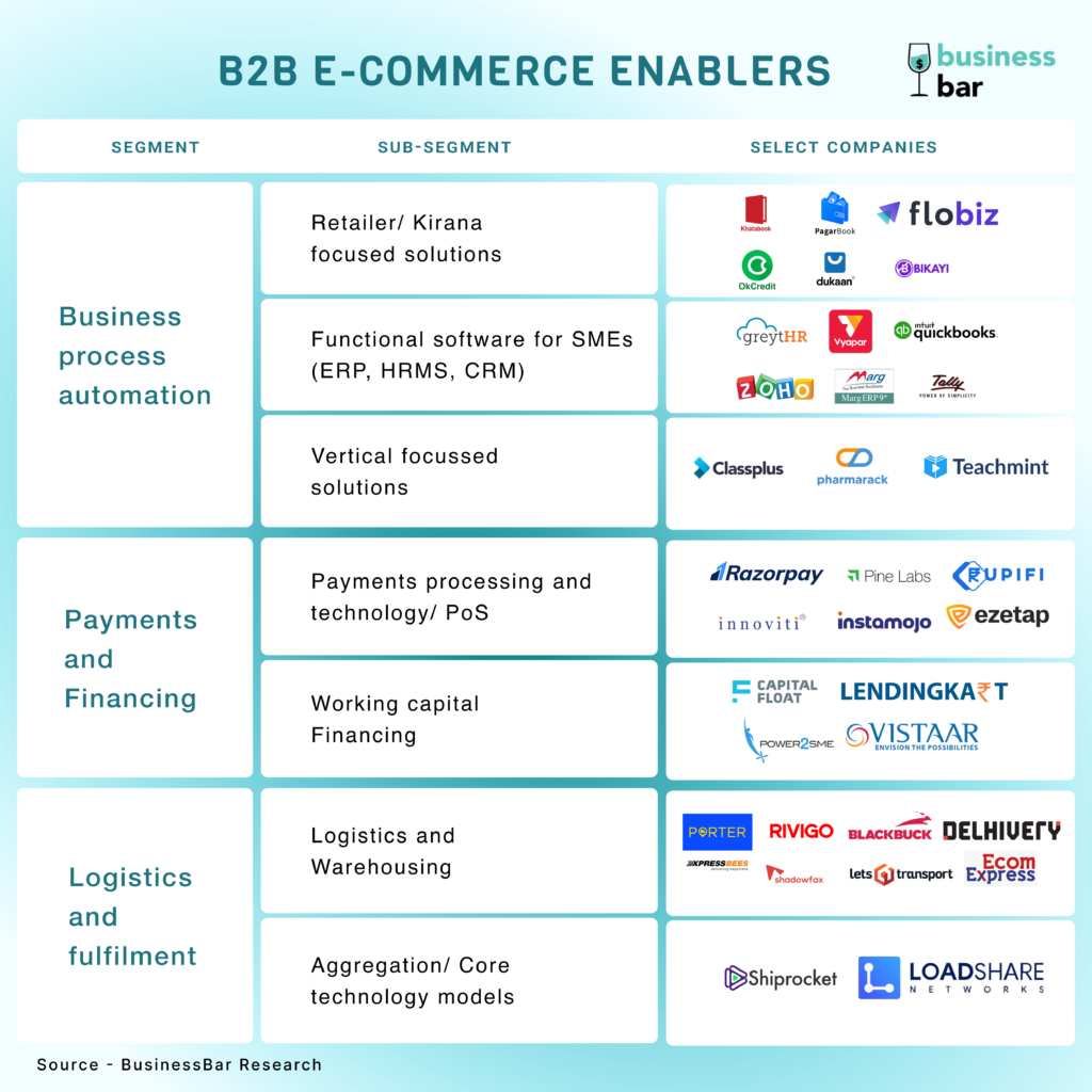 B2B E-commerce Enablers in India