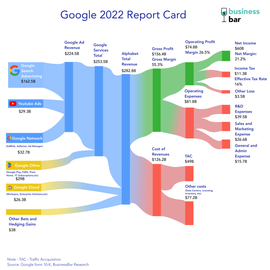 how google makes and spends its money?