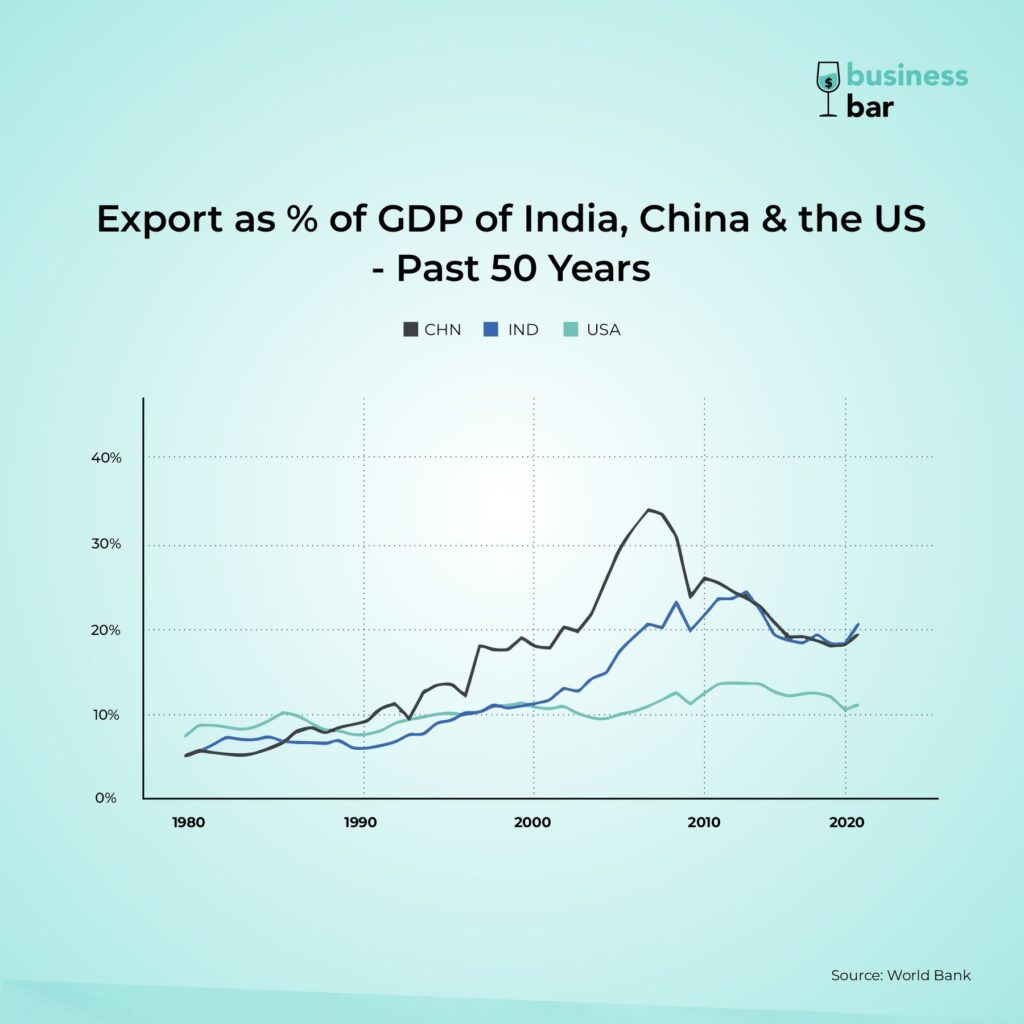 Exports as % of GDP 