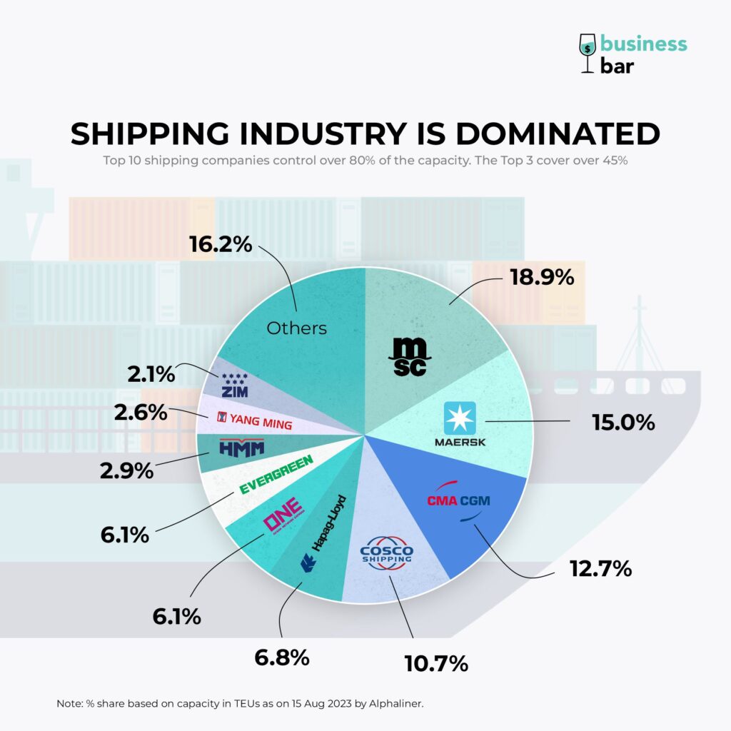 Shipping industry capacity by companies
