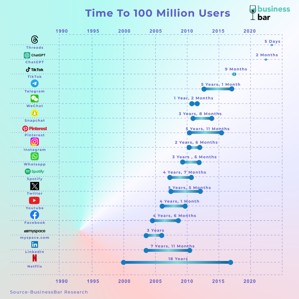 ChatGPT reached the 100 million users milestone in just 2 months