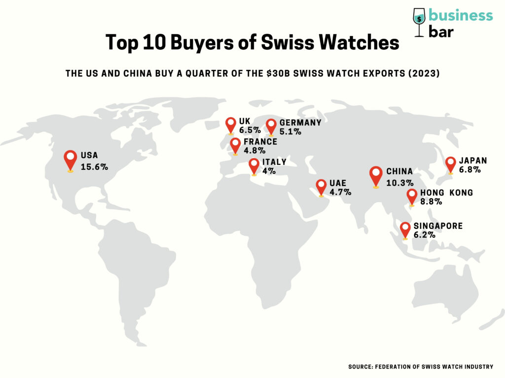 Top 10 Swiss Watch Markets