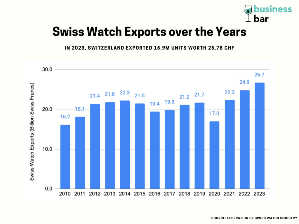 Swiss Watch Exports by Value over the years