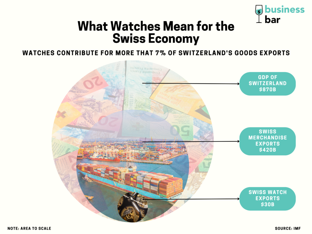 Watches and the Swiss Economy GDP and Exports